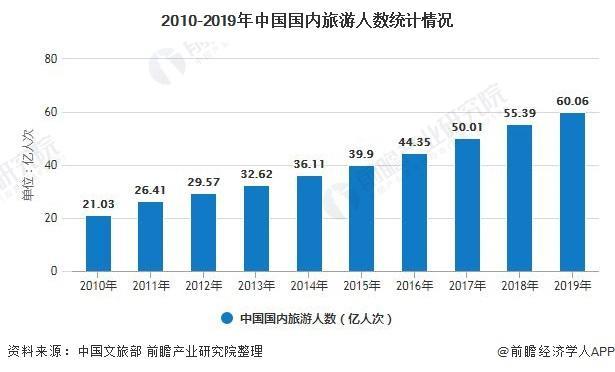 根据中国文旅部统计数据显示,2010-2019年,国内旅游市场持续平稳增长