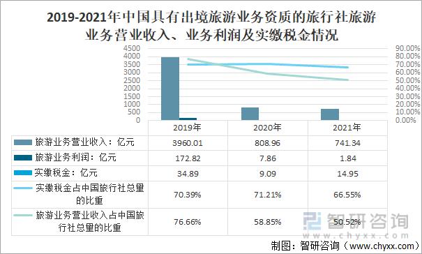 2021中国旅行社经营情况营业收入1857亿元其中旅游业务营业收入1375